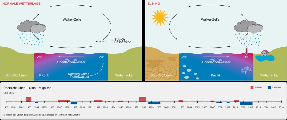 Schematische Darstellung der El-Niño-Wetterlage