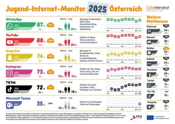 Ergebnisse des Jugend-Internet-Monitors 2025