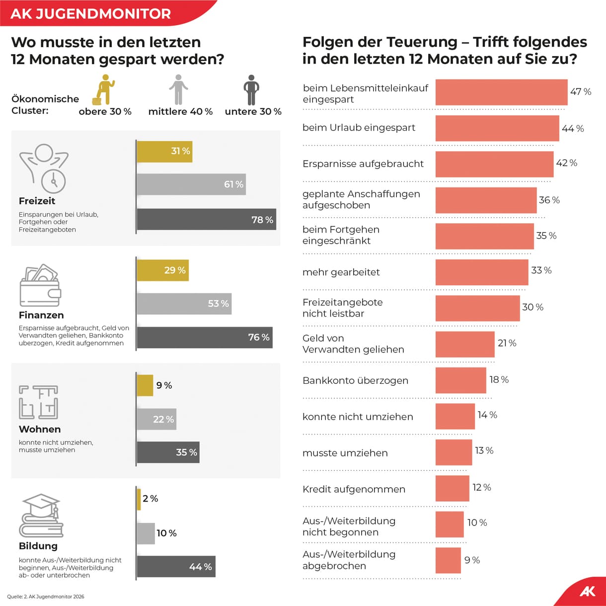 Grafik aus dem AK-Jugendmonitor 2026 mit den Antworten auf die Fragen, wo die Jugendlichen sparen müssen