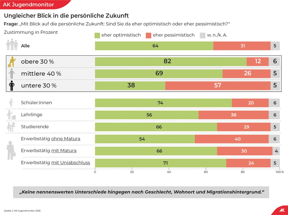 Grafik aus dem AK-Jugendmonitor 2026 über den 