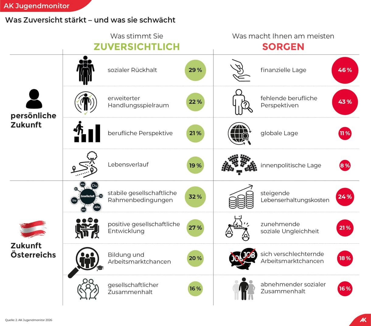 Grafik aus dem AK-Jugendmonitor 2026 darüber, was zuversichtlich macht und was Sorgen bereitet