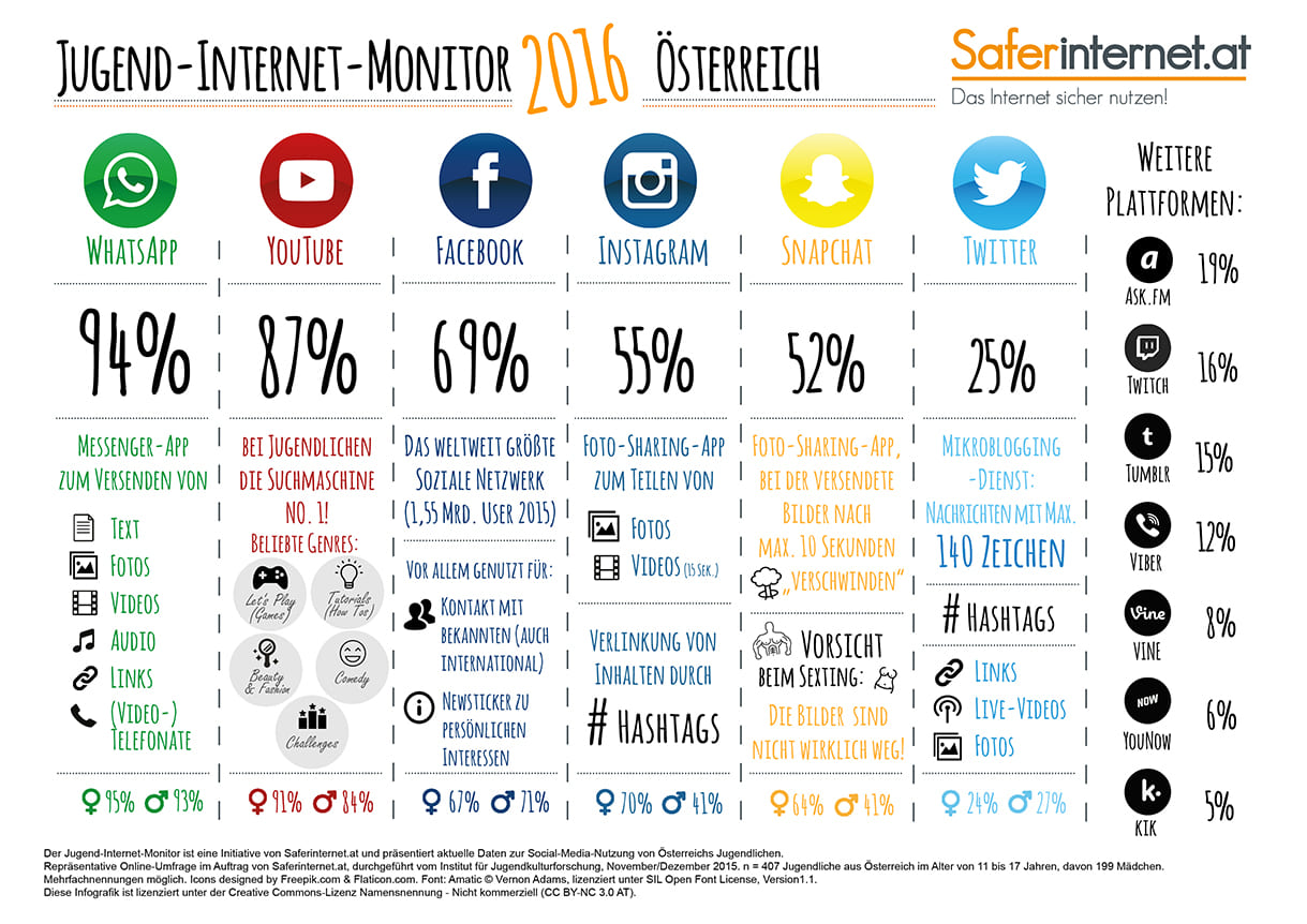 Ergebnisse des Jugend-Internet-Monitors 2016