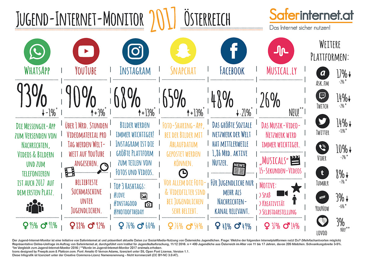 Ergebnisse des Jugend-Internet-Monitors 2017