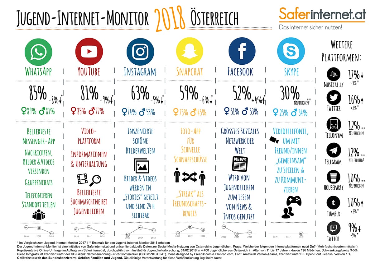 Ergebnisse des Jugend-Internet-Monitors 2018
