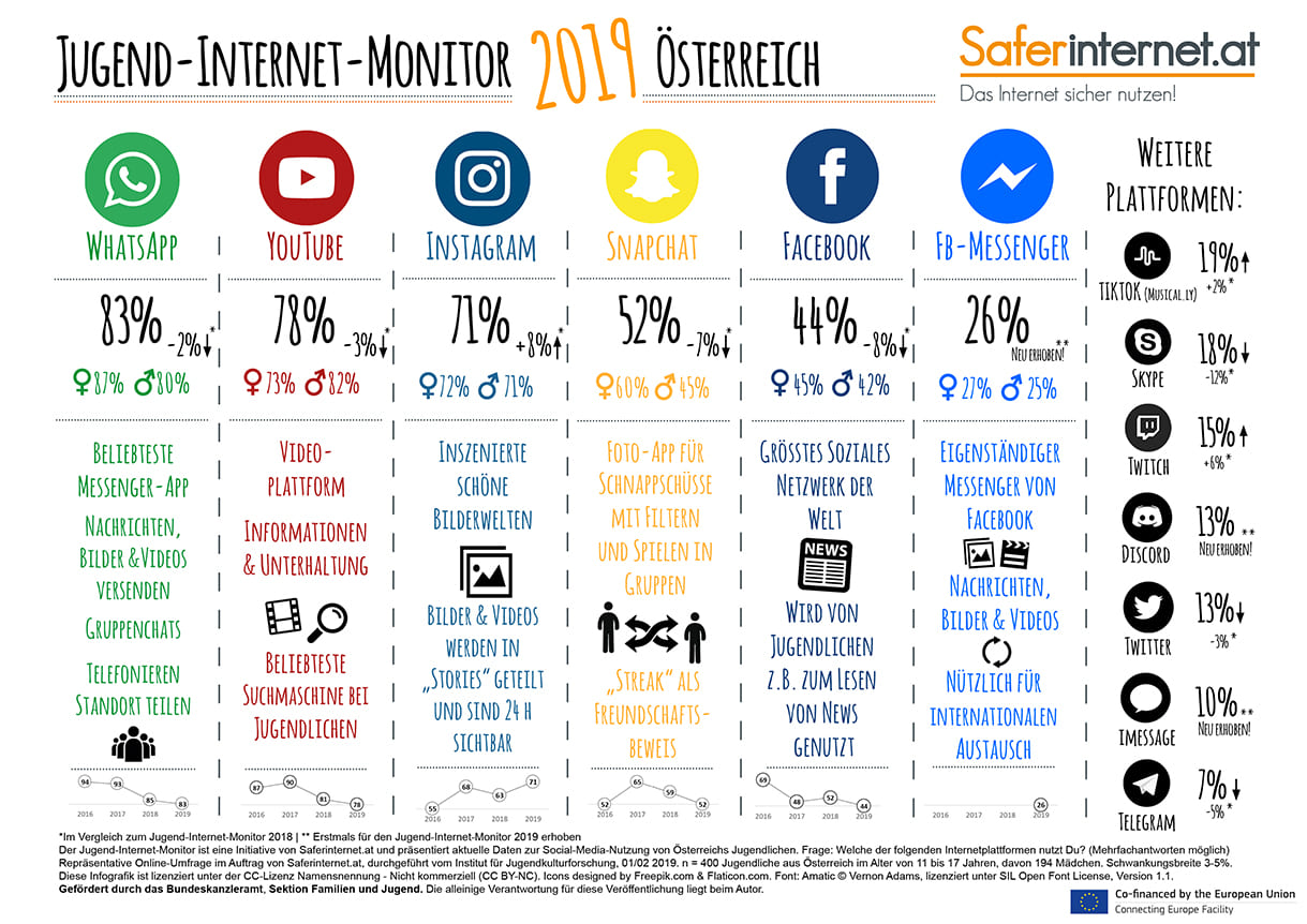 Ergebnisse des Jugend-Internet-Monitors 2019