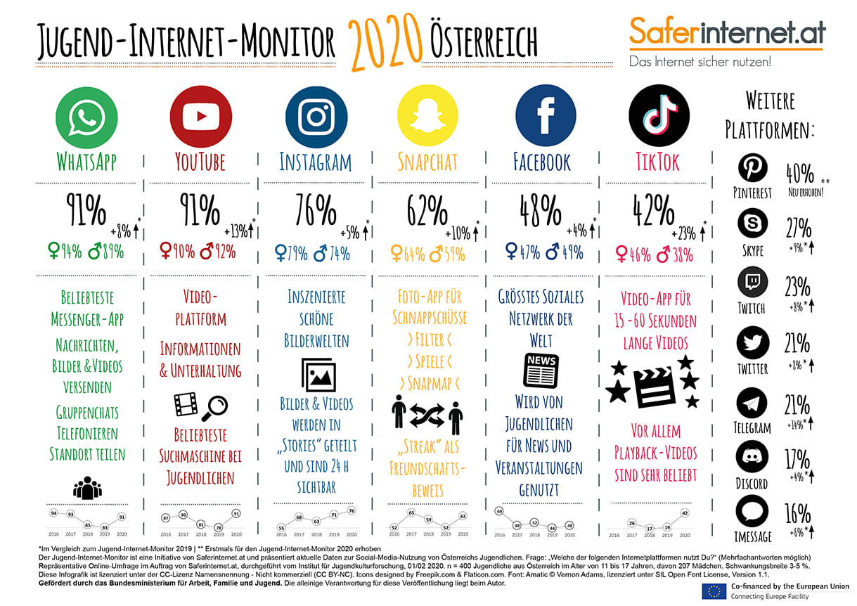 Ergebnisse des Jugend-Internet-Monitors 2020