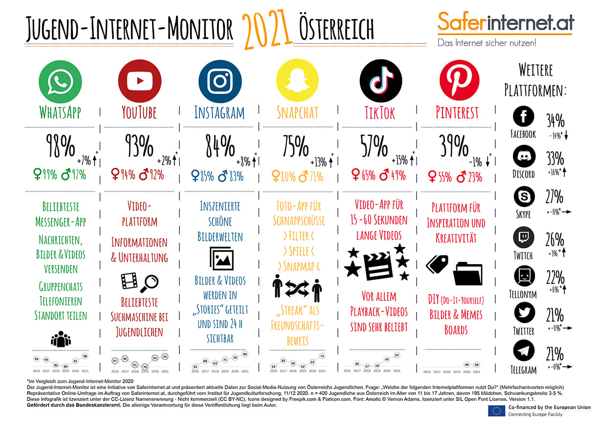 Ergebnisse des Jugend-Internet-Monitors 2021