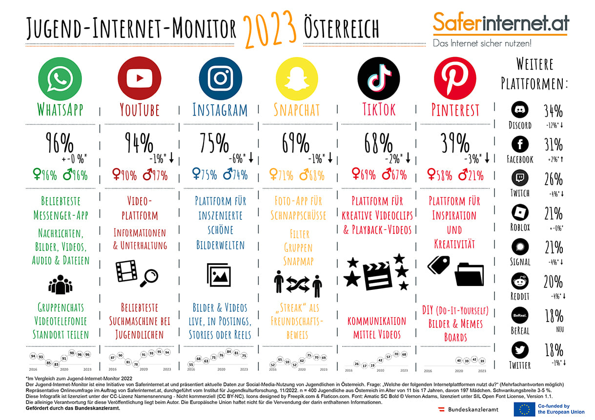 Ergebnisse des Jugend-Internet-Monitors 2023