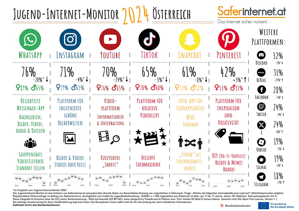 Ergebnisse des Jugend-Internet-Monitors 2024