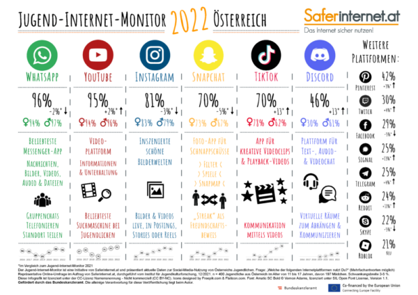Jugend-Internet-Monitor Österreich 2022, welche Apps und Kanäle am belietesten bei Jugendlichen sind