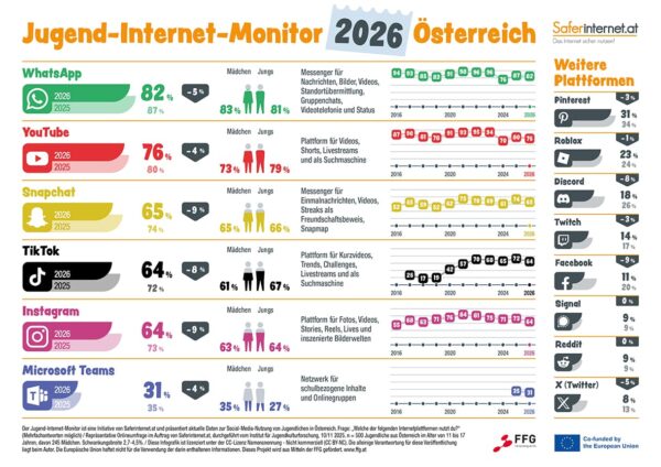 Die sechs unter Jugendlichen beliebtesten Obnline-Plattformen im Zeitraum von 2016 bis 2026