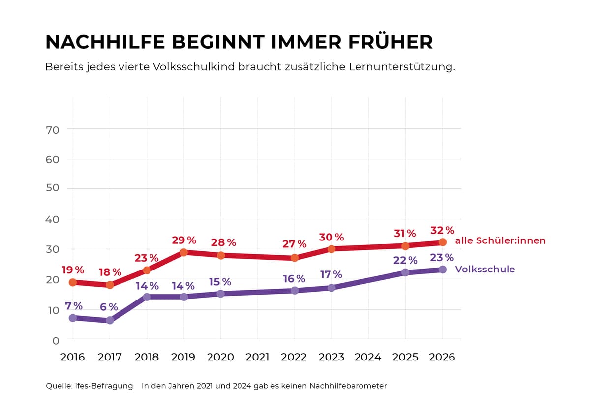 Entwicklung des Anteils an Schüler:innen, die Nachhilfe bekommen - von 2016bis 2026