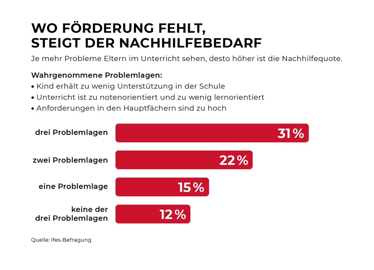 Nachhilfebedarf bei Problemlagen - des Schiulsystems