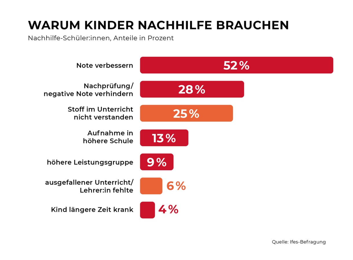 Gründe bzw. Anlässe für Nachhilfe