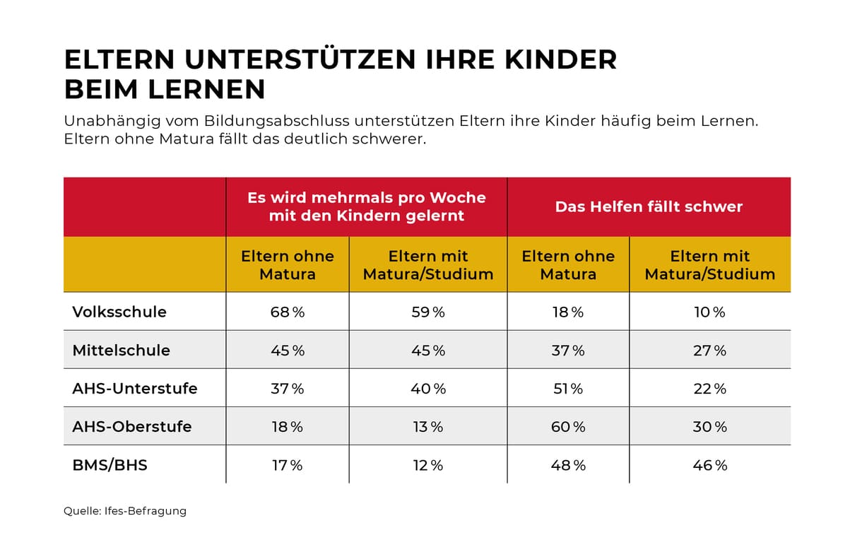 Elternunterstützung beim Lernen - nach Schultypen und ob sie selbst Matura haben oder nicht