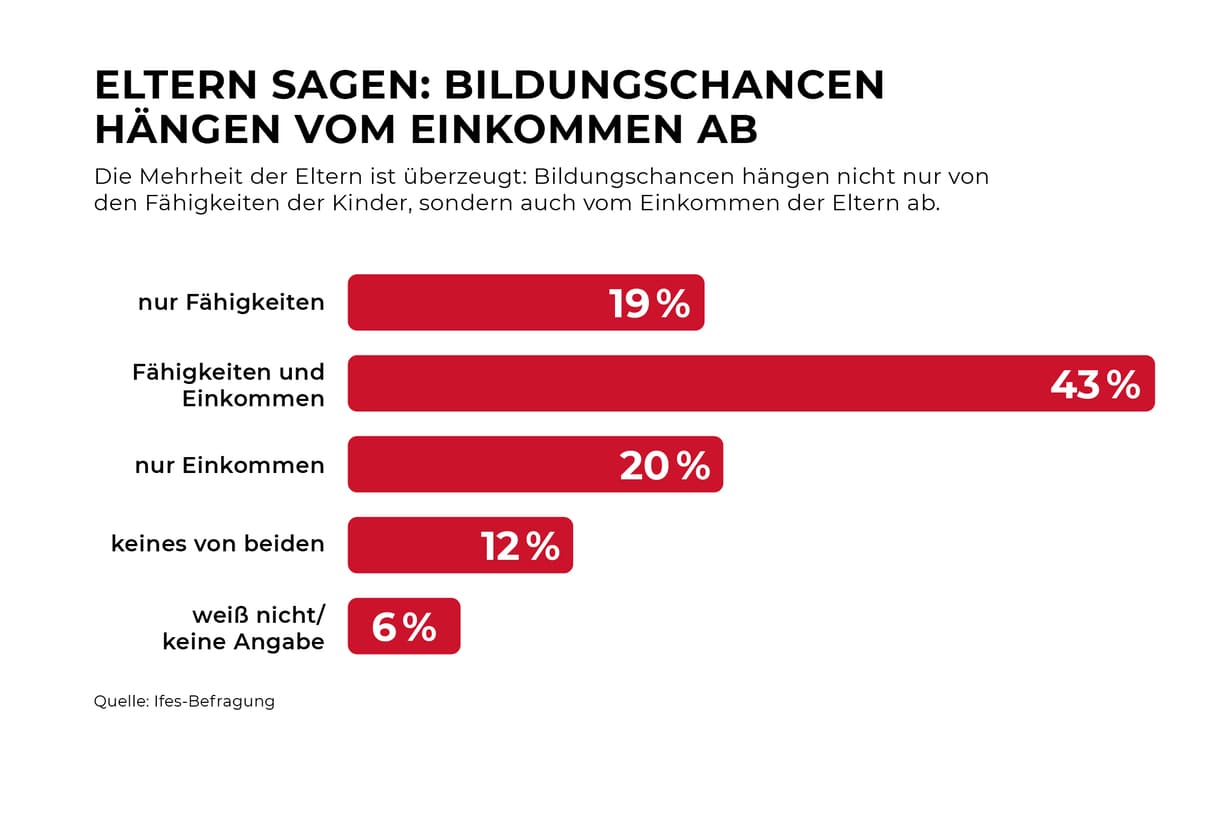 Eltner schätzen ein, wovon Bildungs-Chancen abhängen