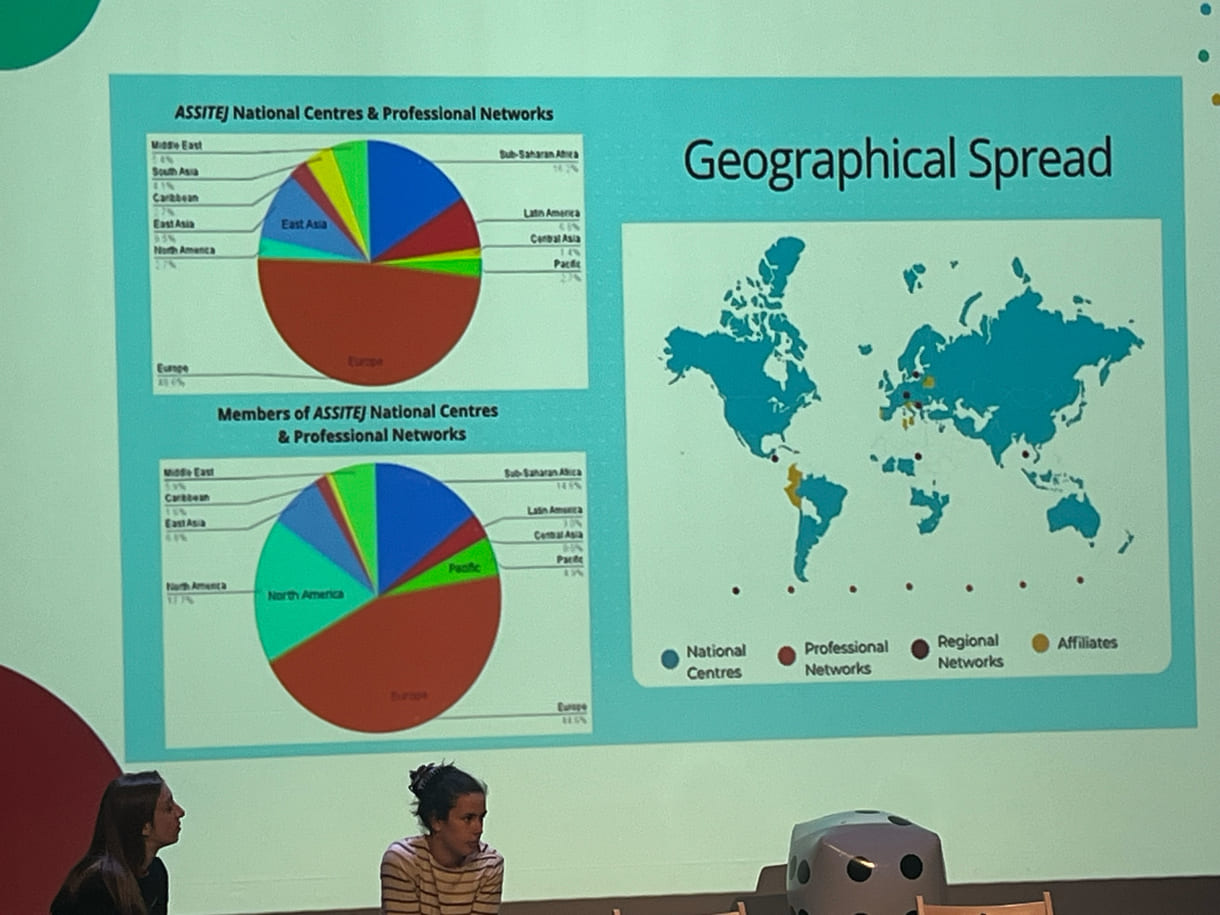 Aus der Präsentation der Assitej international
