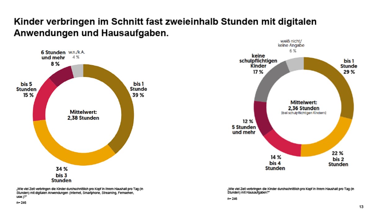 Eine der Folien zu Ergebnissen aus der Bawag-Umfrage zum Freizeitverhalten