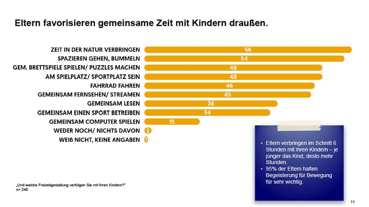Eine der Folien zu Ergebnissen aus der Bawag-Umfrage zum Freizeitverhalten