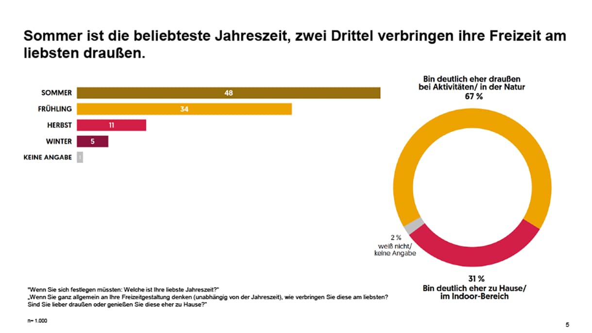 Eine der Folien zu Ergebnissen aus der Bawag-Umfrage zum Freizeitverhalten