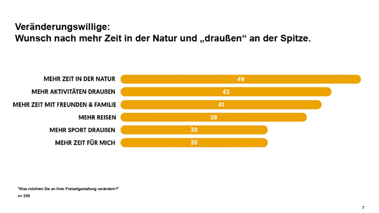 Eine der Folien zu Ergebnissen aus der Bawag-Umfrage zum Freizeitverhalten