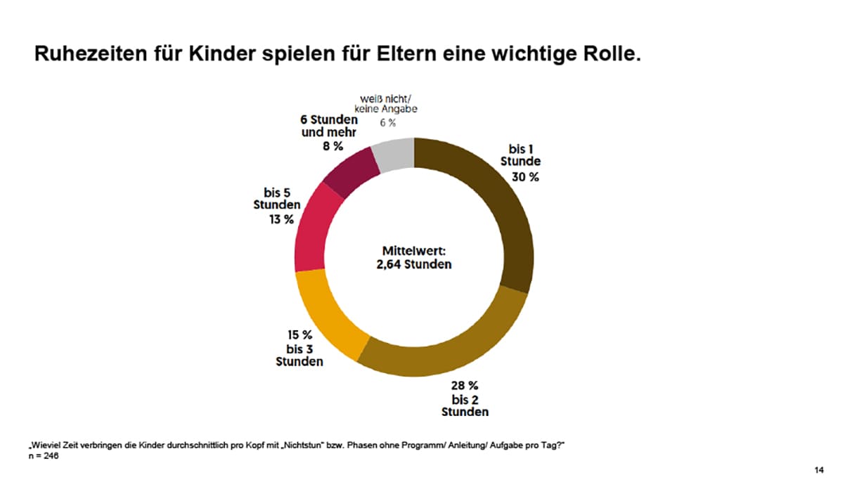 Eine der Folien zu Ergebnissen aus der Bawag-Umfrage zum Freizeitverhalten