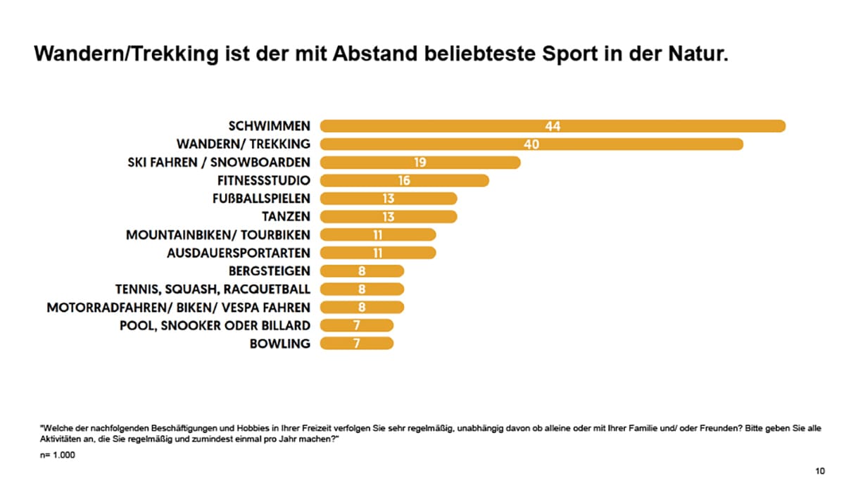 Eine der Folien zu Ergebnissen aus der Bawag-Umfrage zum Freizeitverhalten