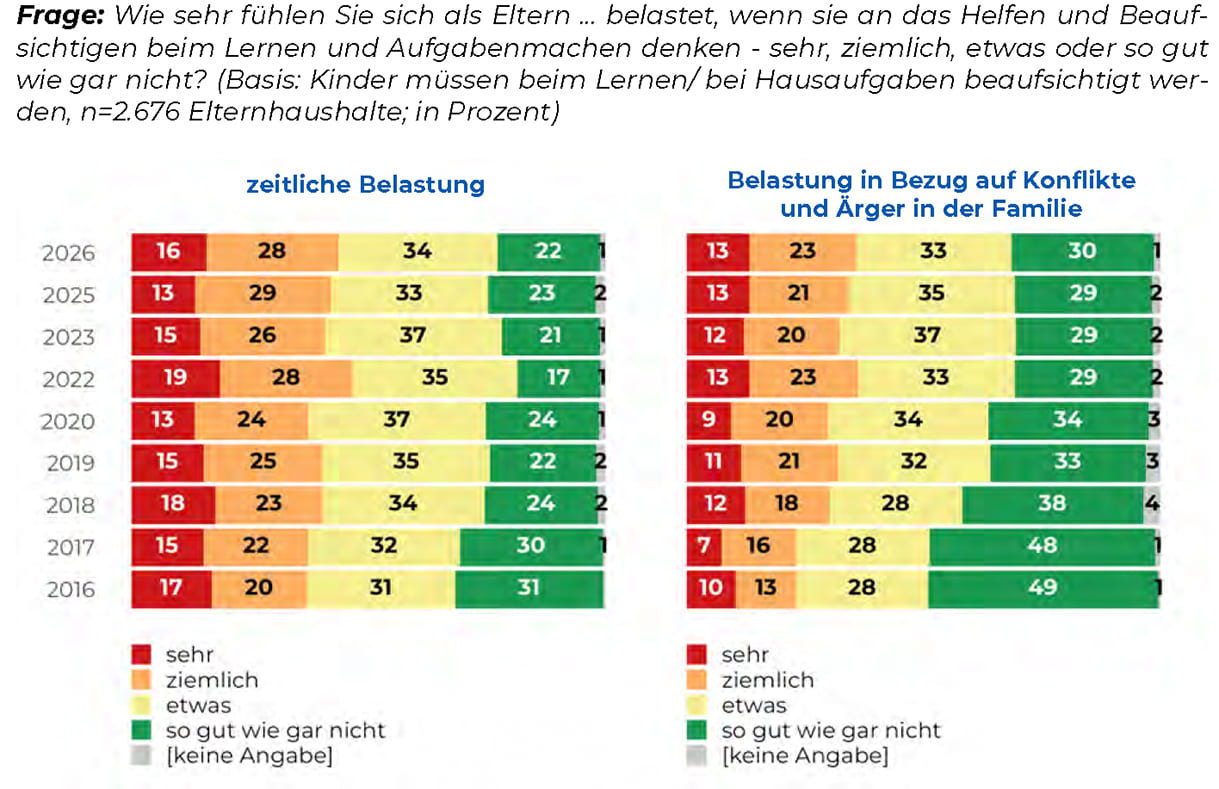 Screenshot aus der Langfassung der Studie mit den Info-Grafiken wie Eltern Lernhilfe mit ihren Kindern als Belastung empfinden