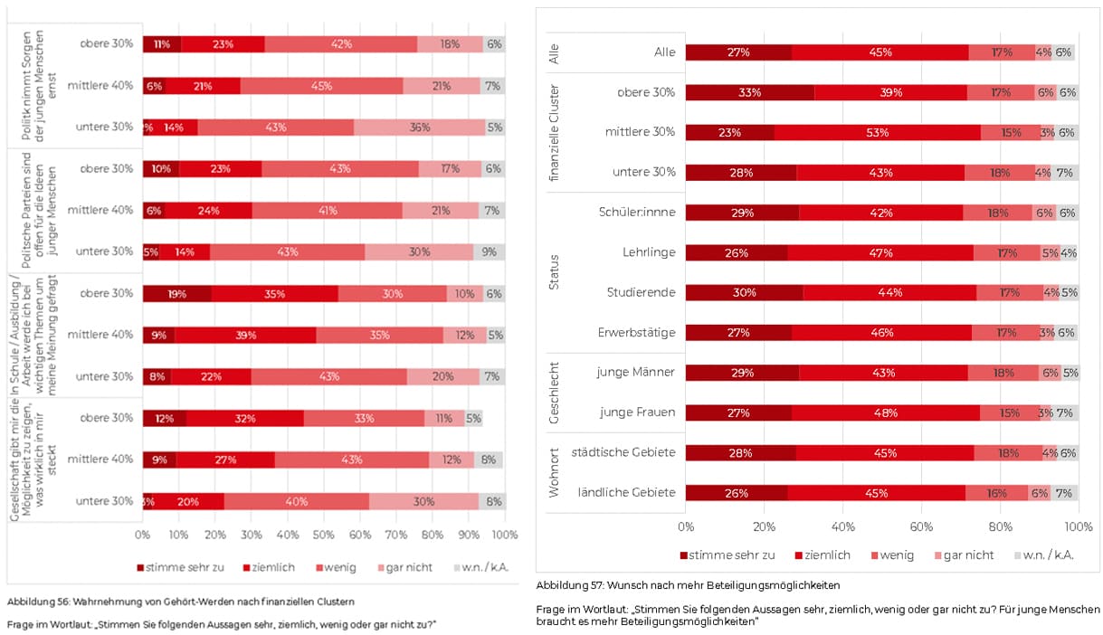 Grafiken aus dem AK-Jugendmonitor 202: links übers Wahrgenommen werden und rechts auf die Frage, ob Jugendliche mitbestimmen wollen
