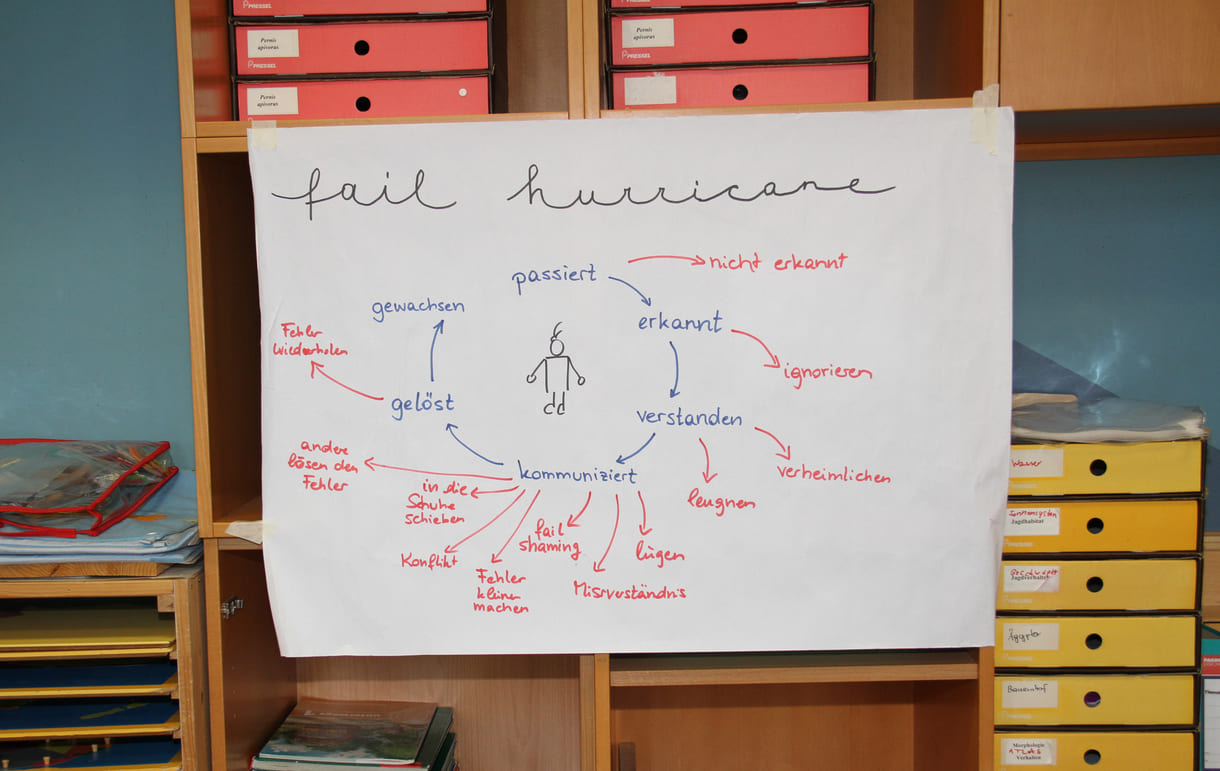 handschriftliches Plakat zu Phasen eines 