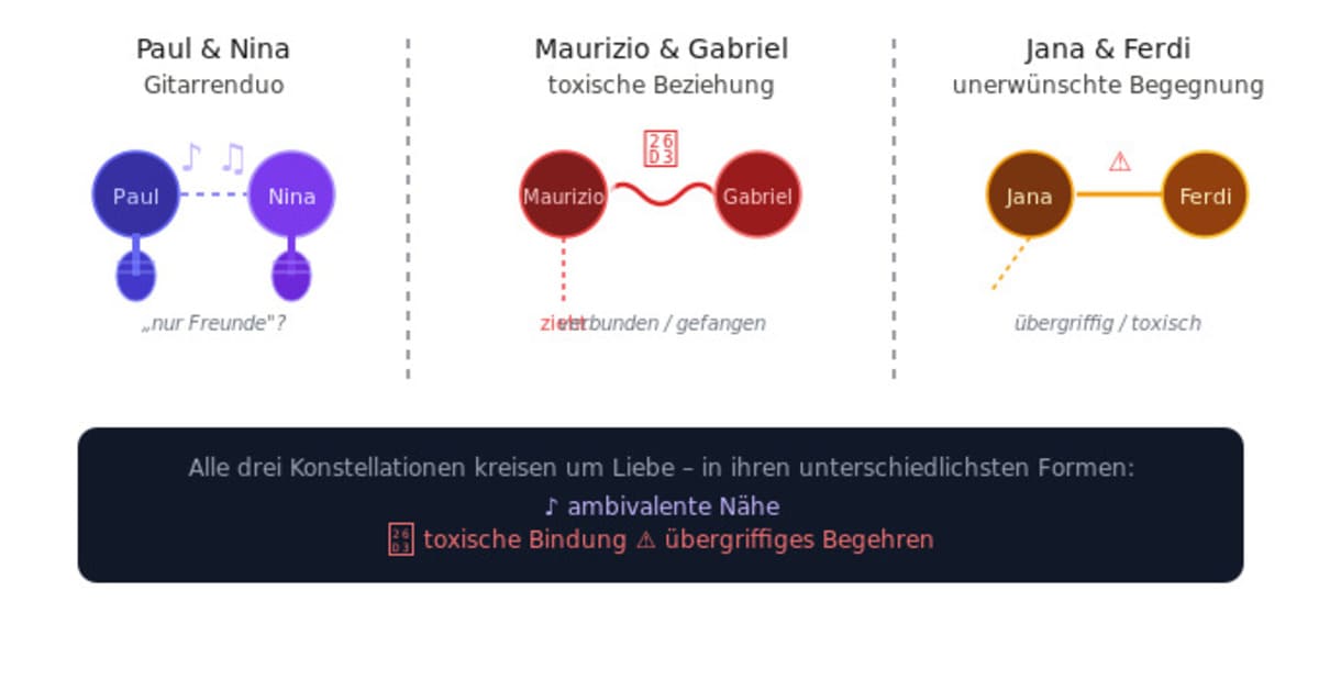 Mit Hilfe der KI erstellte grafische Illustration zu einer Zusammenfassung des folgenden Absatzes, ebenfalls von der KI Claude erstellt