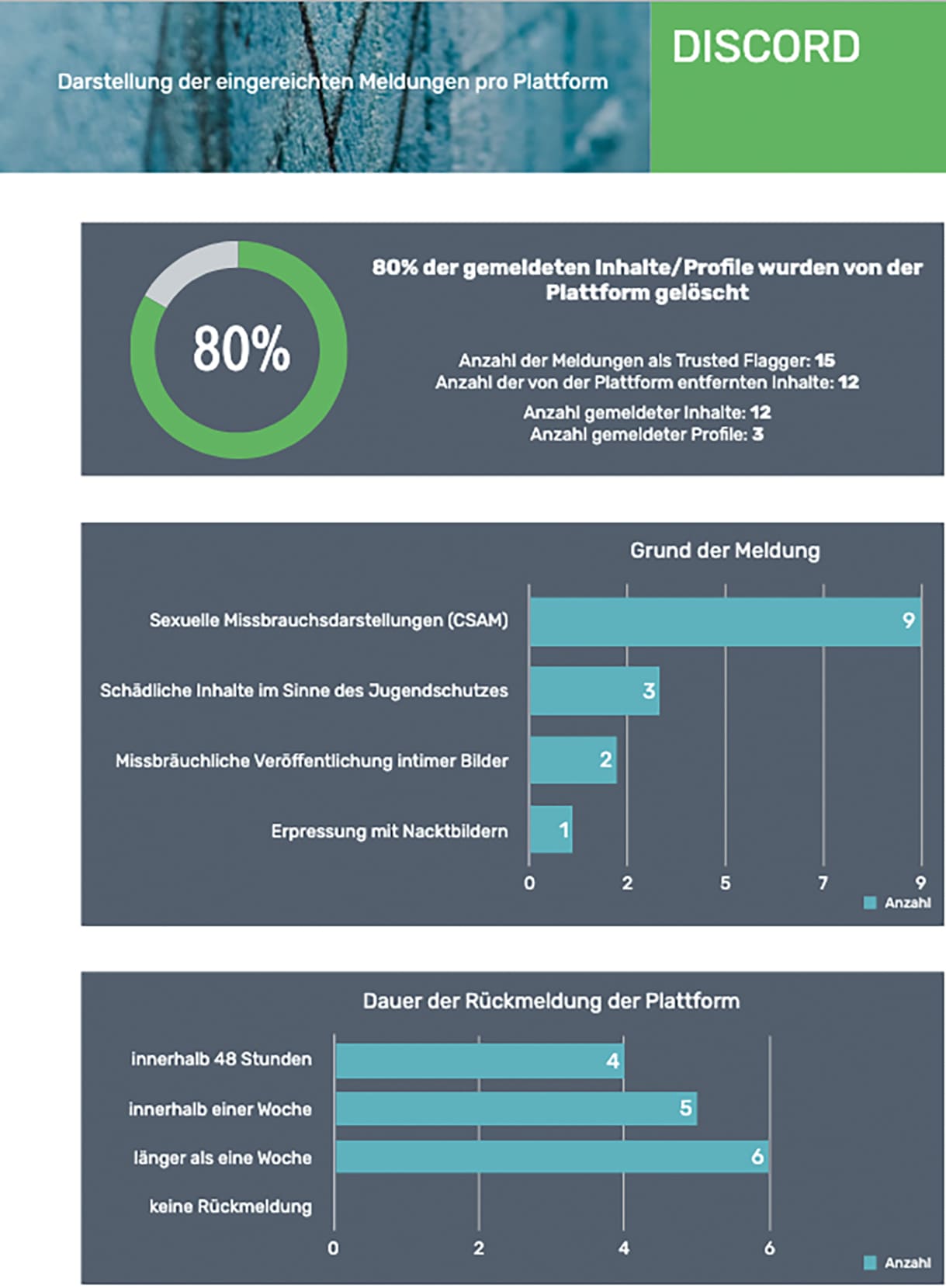 Statistik zu Meldungen und Behandlungen auf Discord