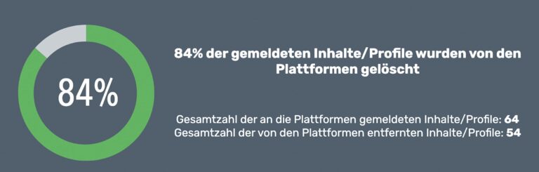 Grafik zum Anteil der Löschungen durch die Plattformen