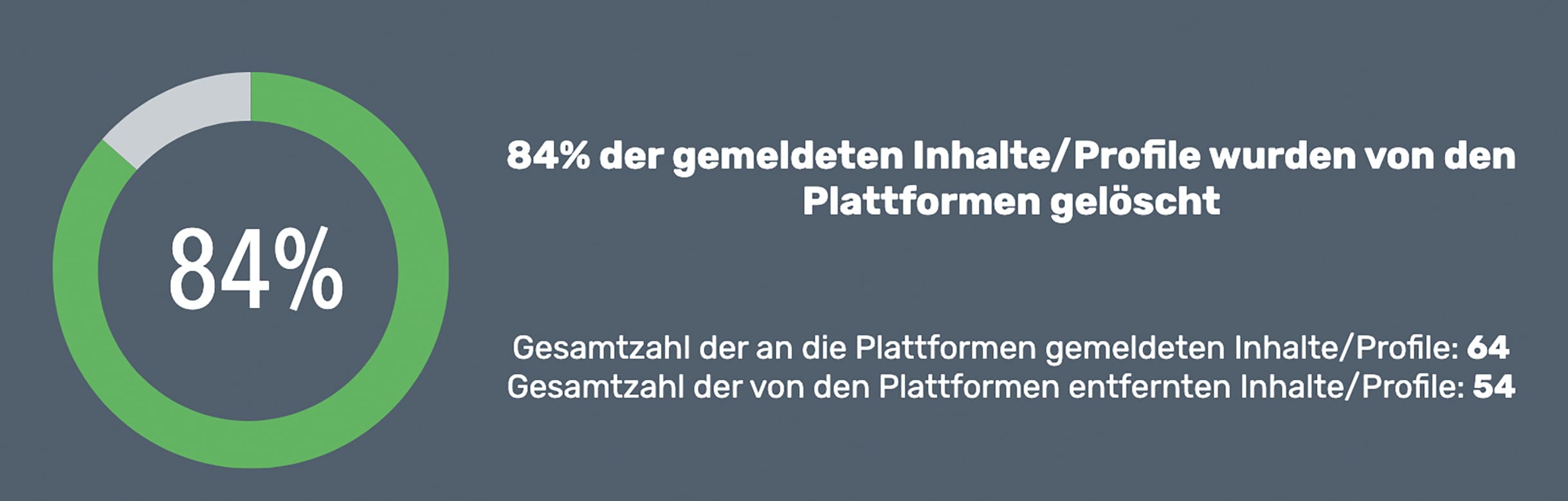 Grafik zum Anteil der Löschungen durch die Plattformen