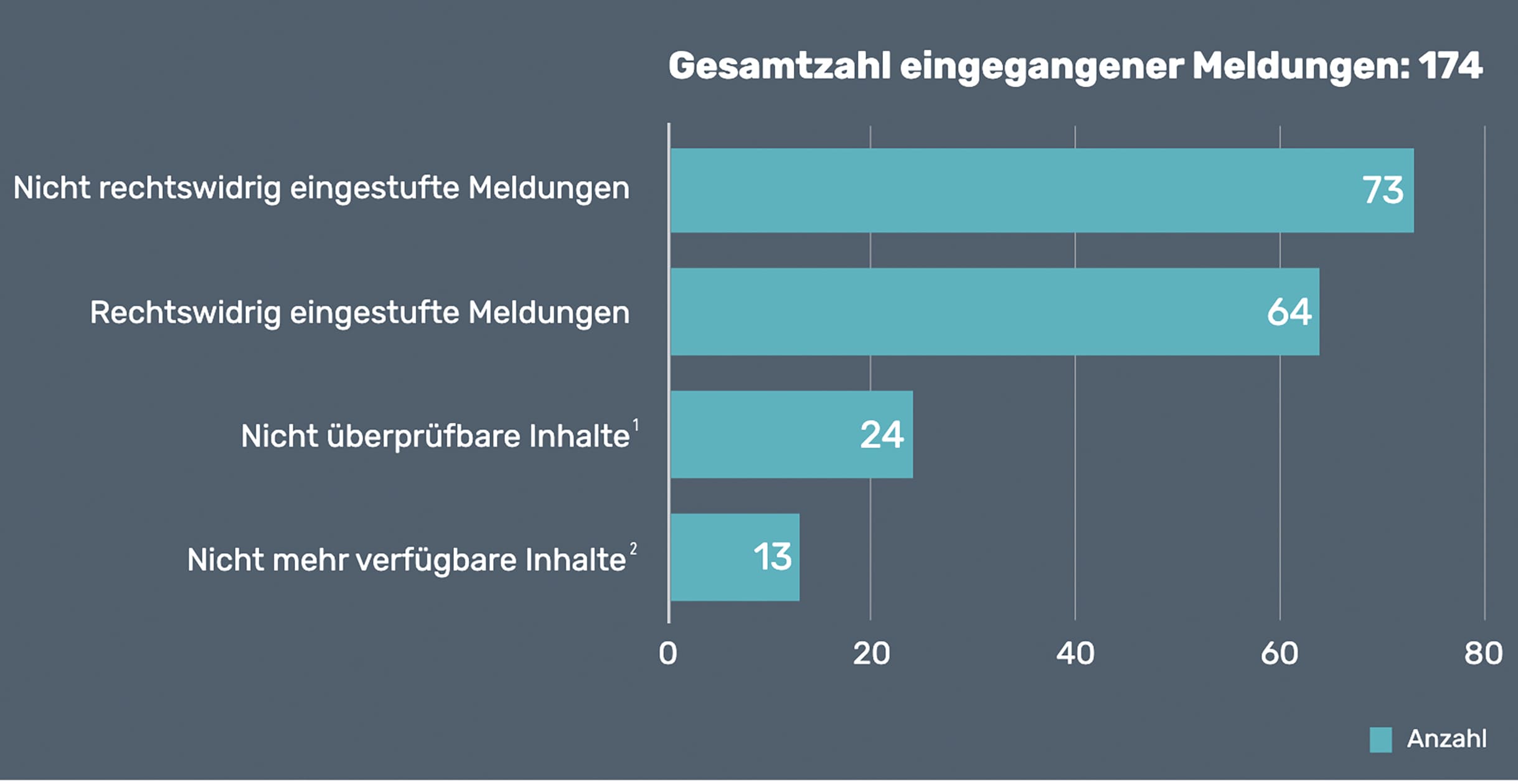 Verteilung der Meldungen