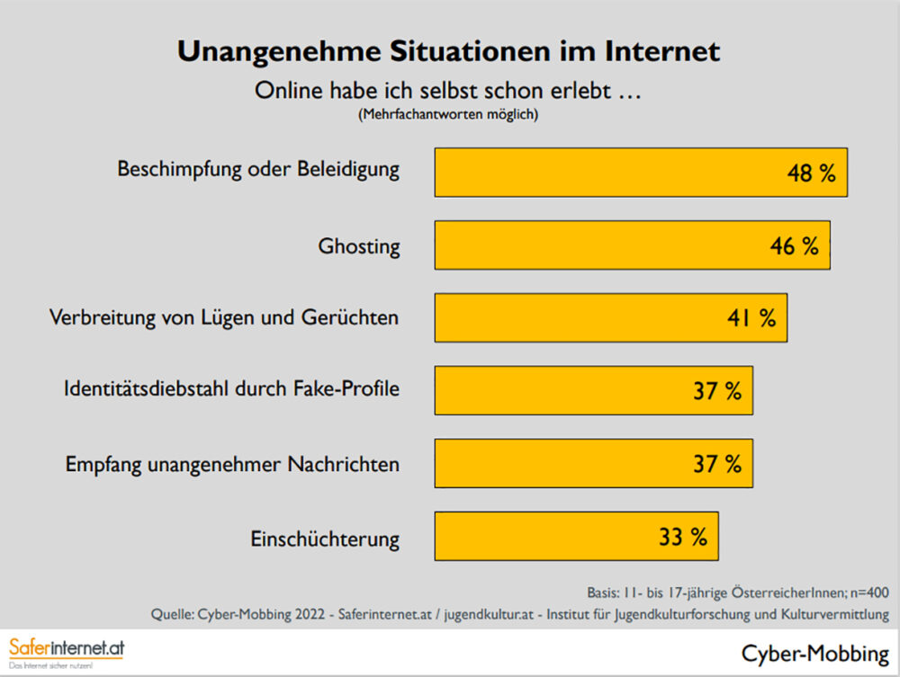 Grafik aus der Umfrage zum Safer Internet Day 2022