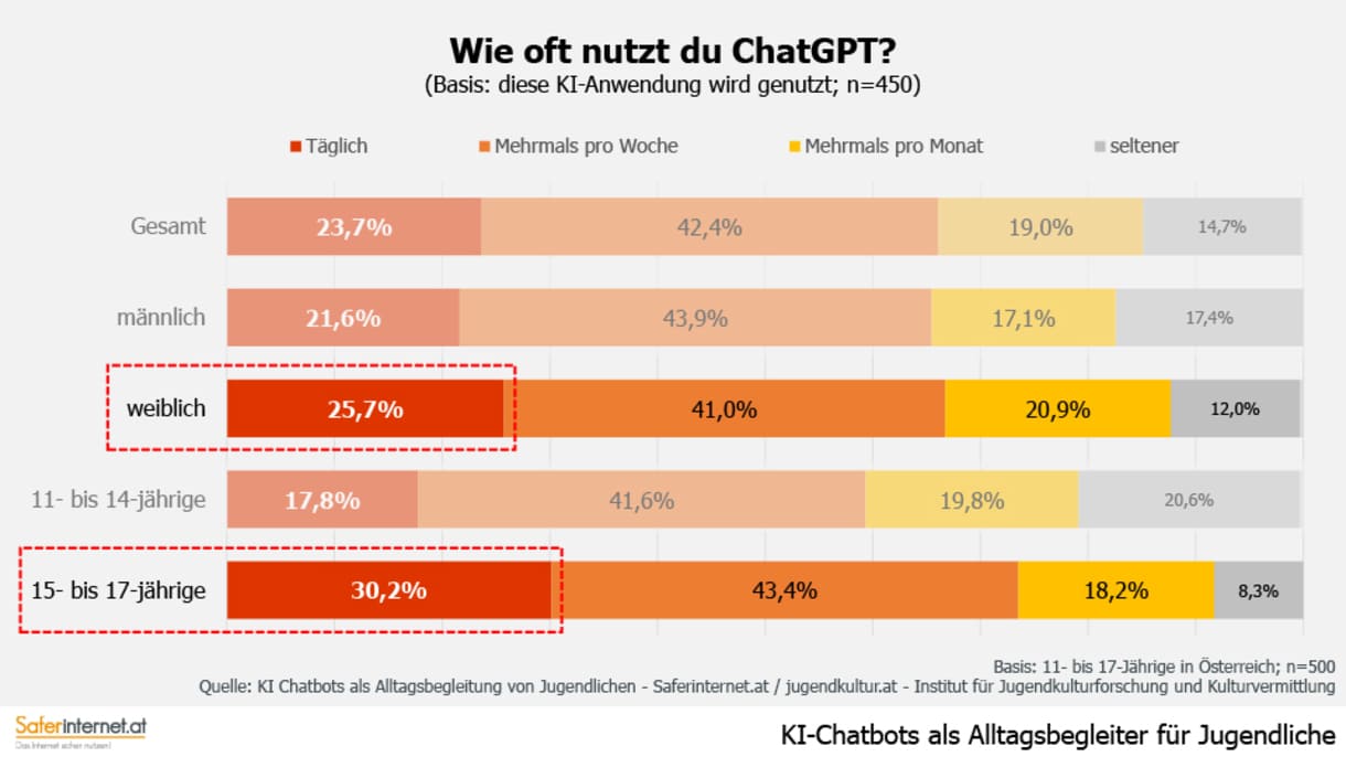 Grafik aus der Studie 
