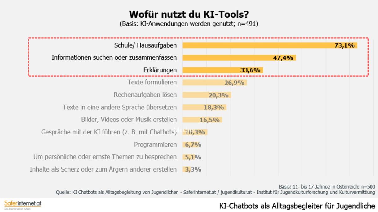 Grafik aus der Studie 