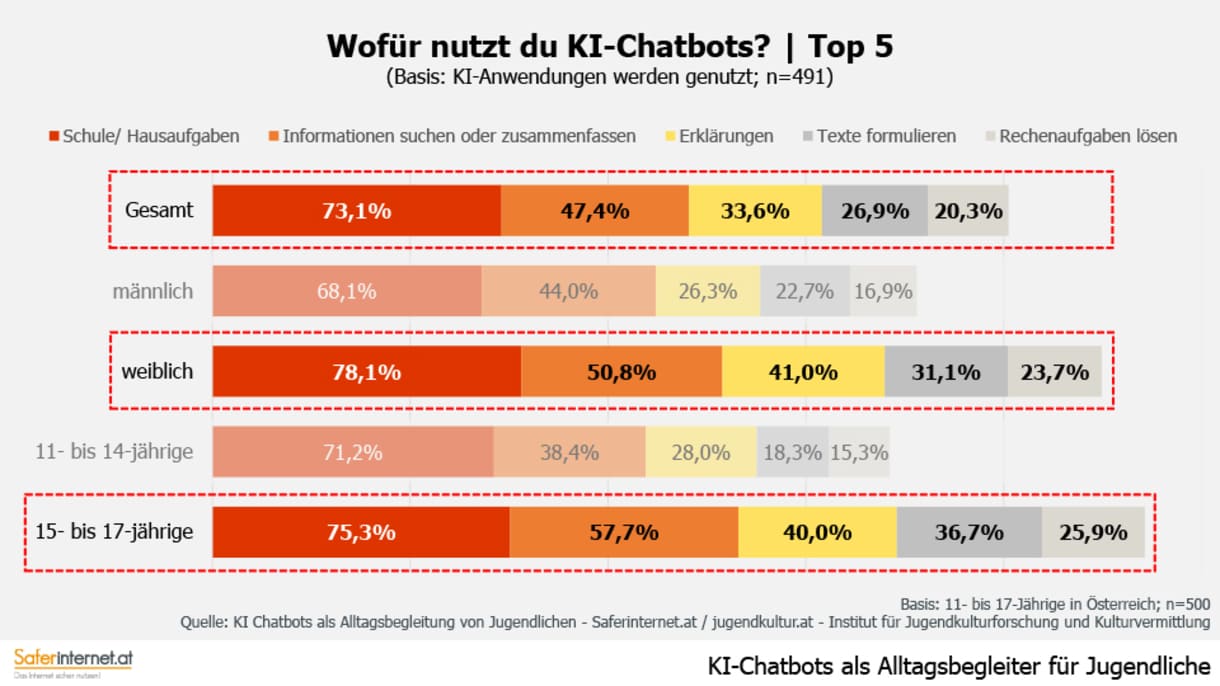Grafik aus der Studie 
