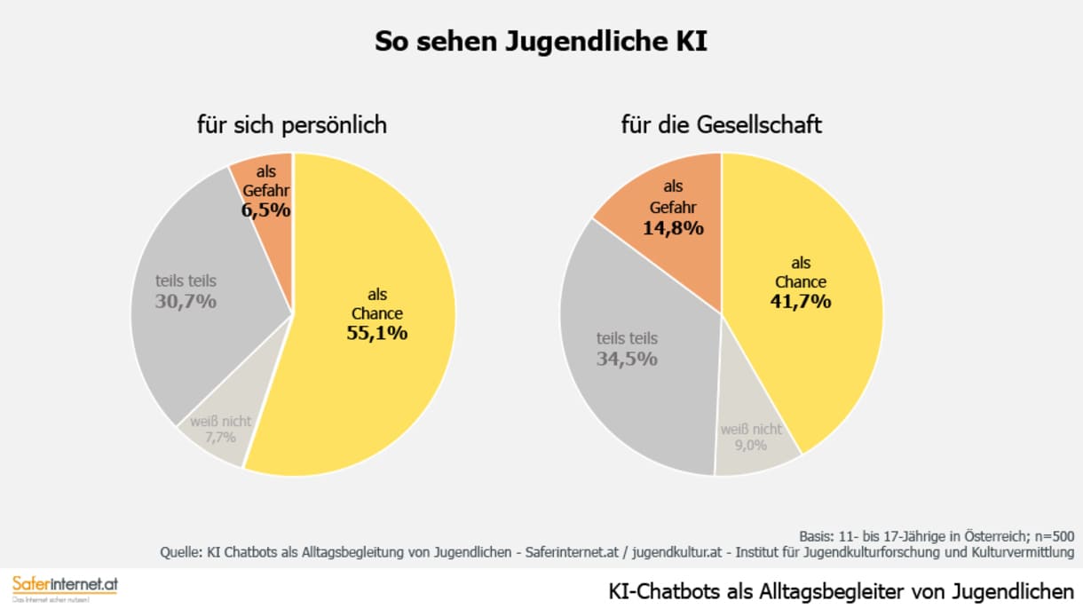 Grafik aus der Studie 