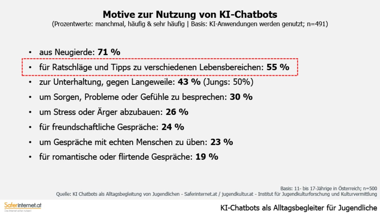 Grafik aus der Studie 