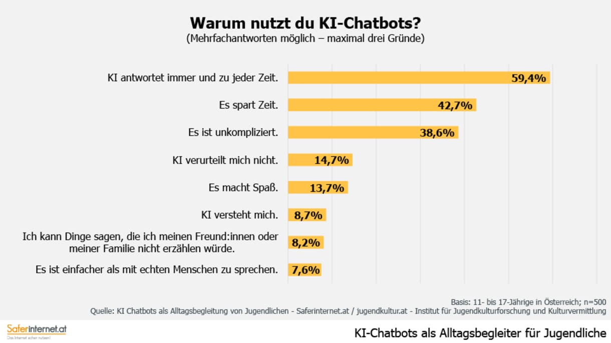 Grafik aus der Studie 