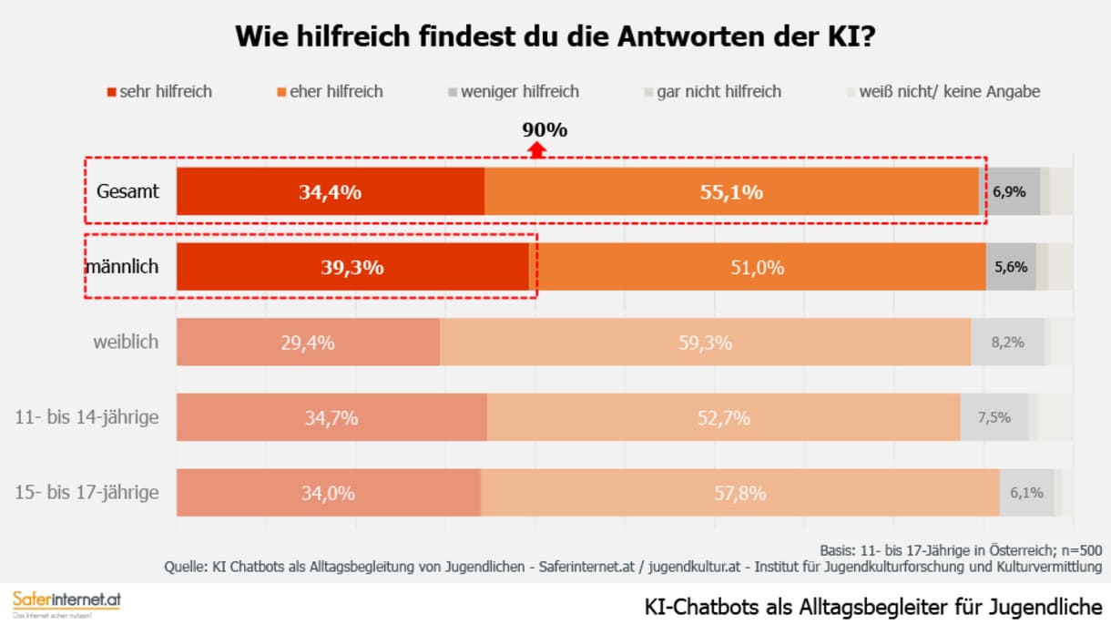 Grafik aus der Studie 