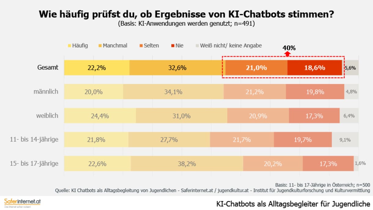 Grafik aus der Studie 