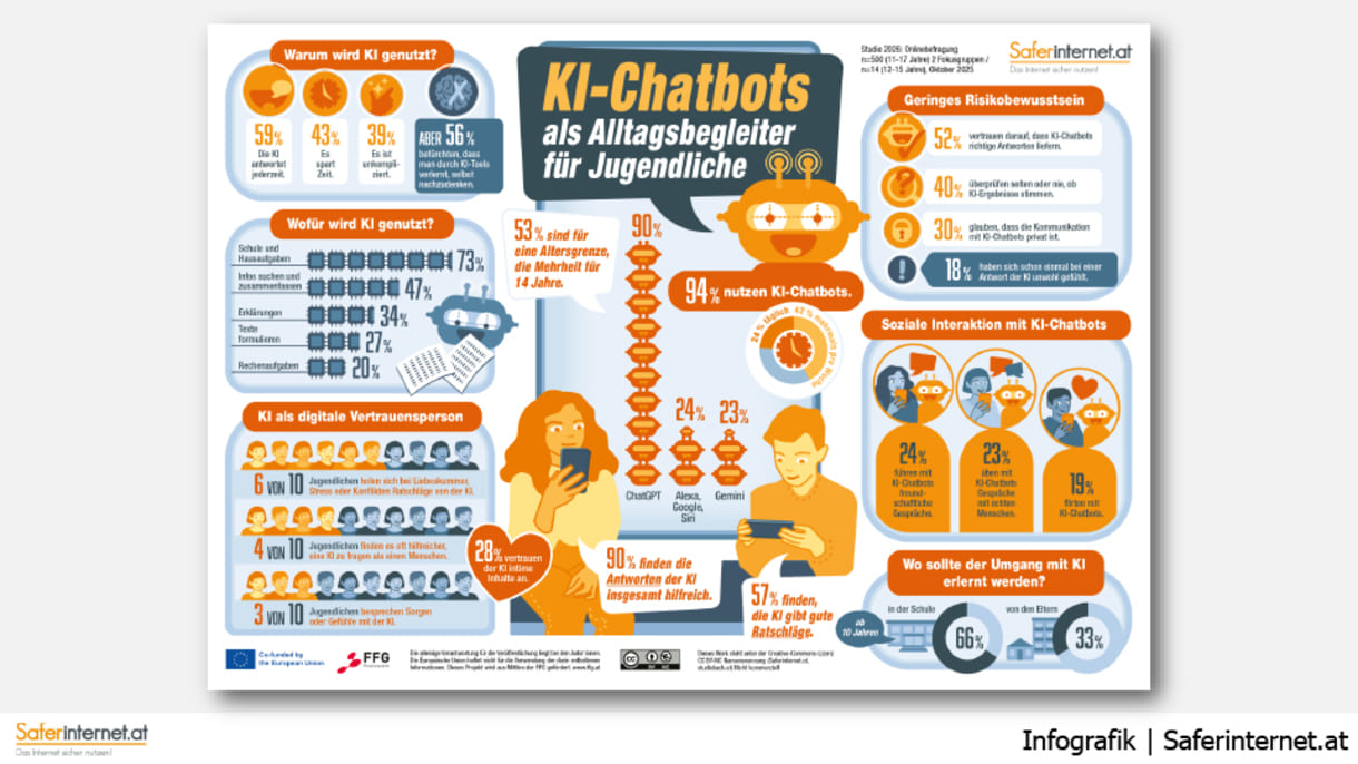 Grafik aus der Studie 